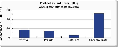 energy and nutrition facts in calories in pretzels per 100g